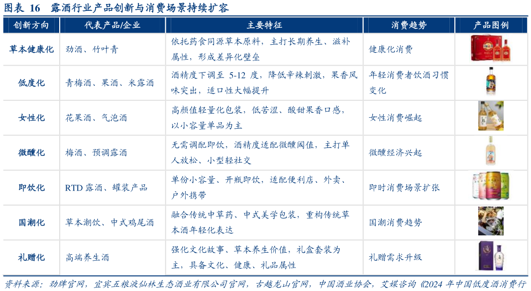 想关注一下露酒行业产品创新与消费场景持续扩容