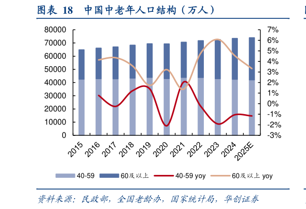 我想了解一下中国中老年人口结构（万人）
