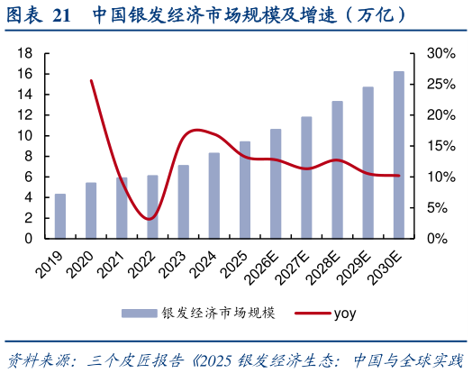 咨询下各位中国银发经济市场规模及增速（万亿）