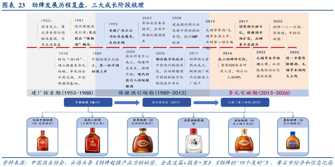 你知道劲牌发展历程复盘，三大成长阶段梳理