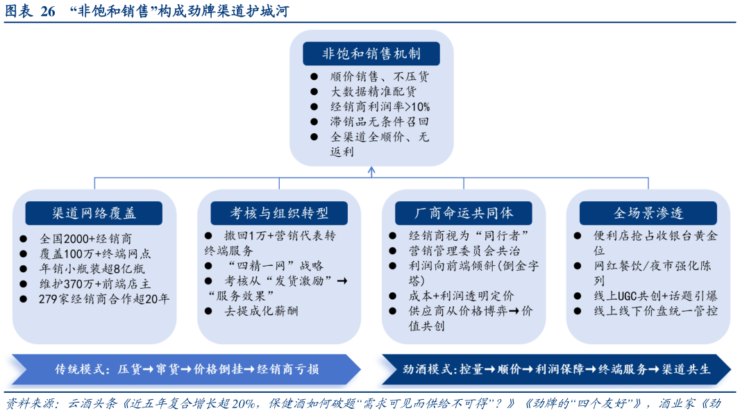 如何看待“非饱和销售”构成劲牌渠道护城河