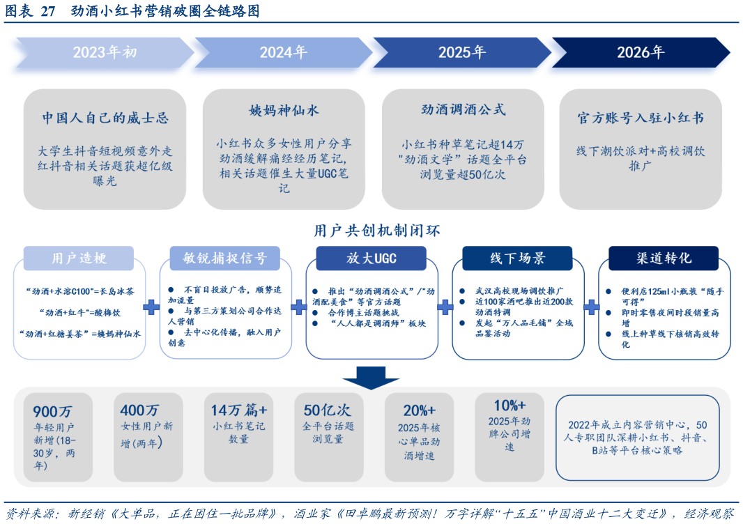 如何了解劲酒小红书营销破圈全链路图