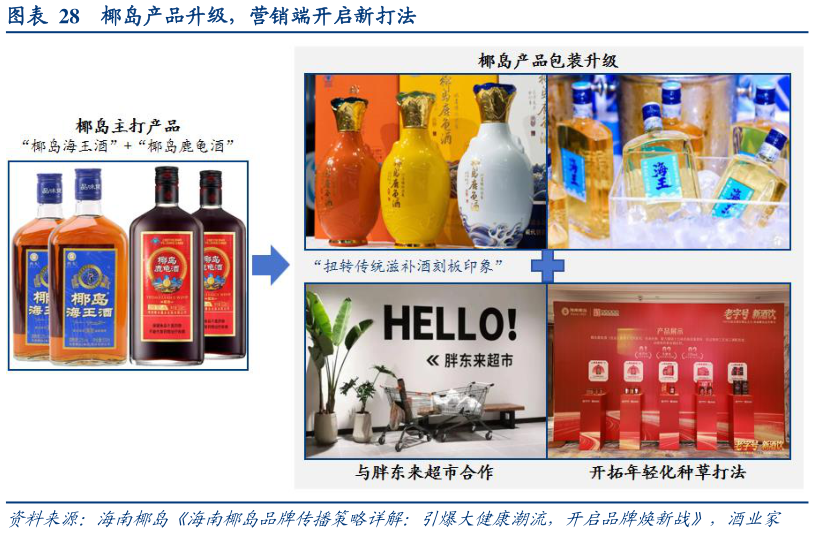 谁能回答椰岛产品升级，营销端开启新打法