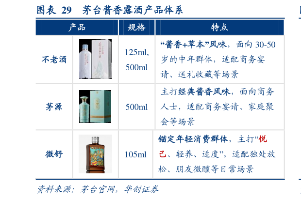 一起讨论下茅台酱香露酒产品体系