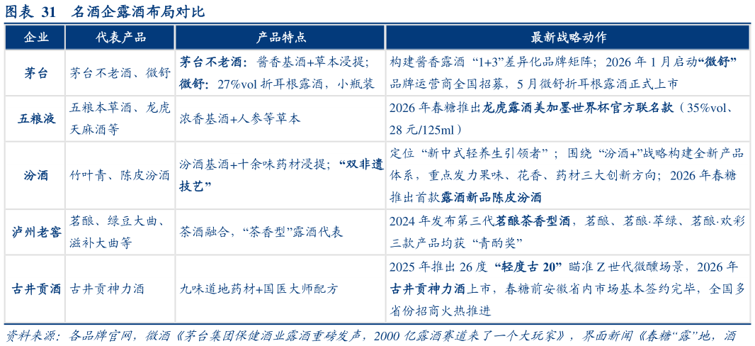我想了解一下名酒企露酒布局对比