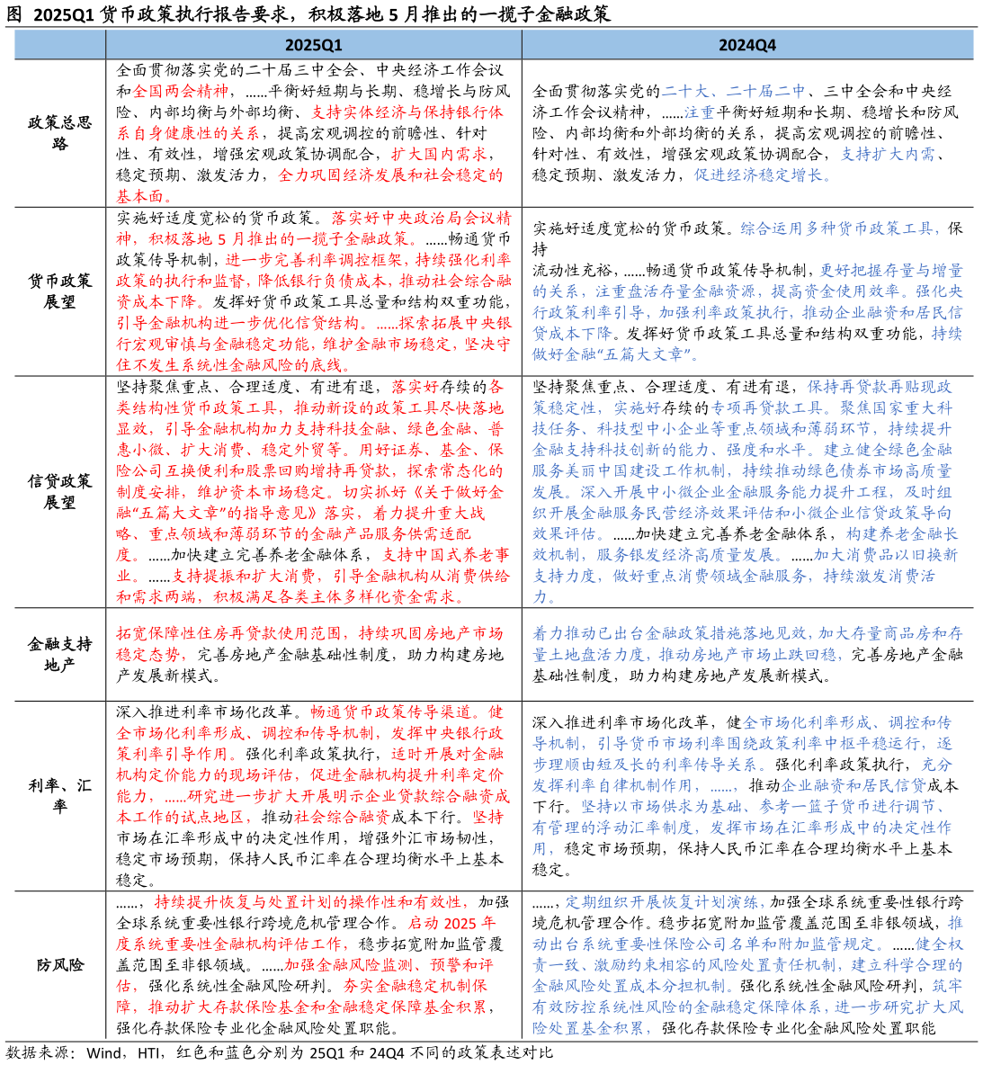 如何看待Q1 货币政策执行报告要求,积极落地 5 月推出的一揽子金融政策?