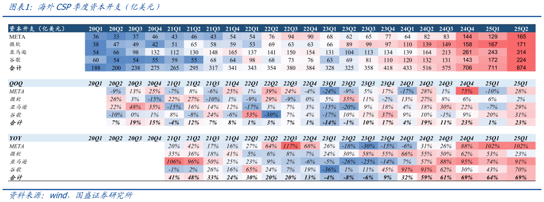 想问下各位网友海外CSP季度资本开支（亿美元）