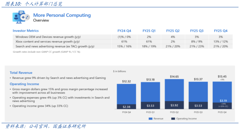 各位网友请教一下个人计算部门总览