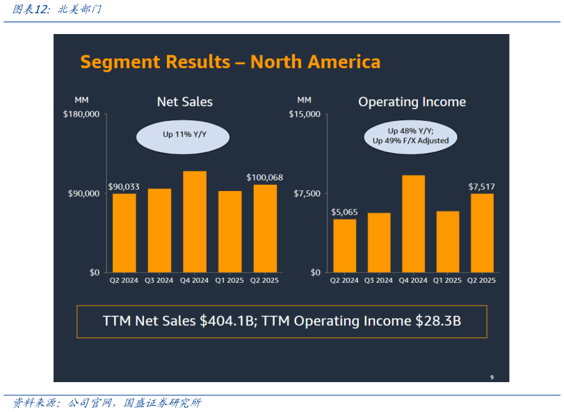 谁知道北美部门