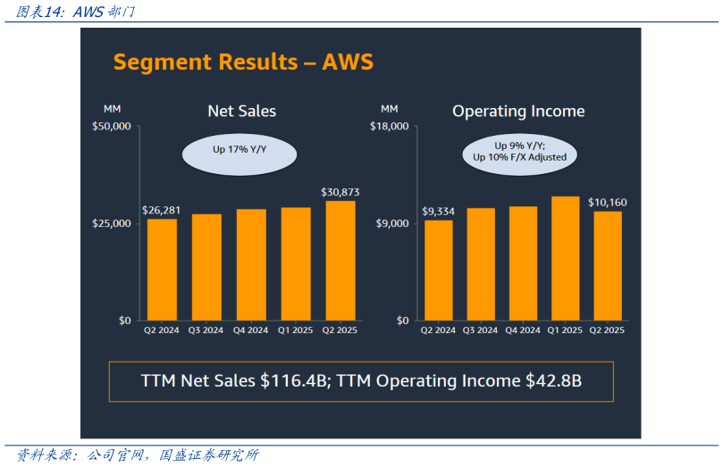 如何才能AWS部门
