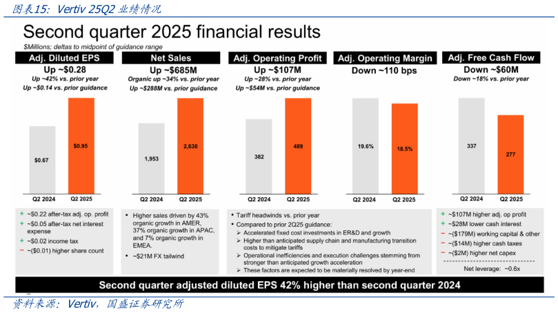 谁知道Vertiv 25Q2业绩情况