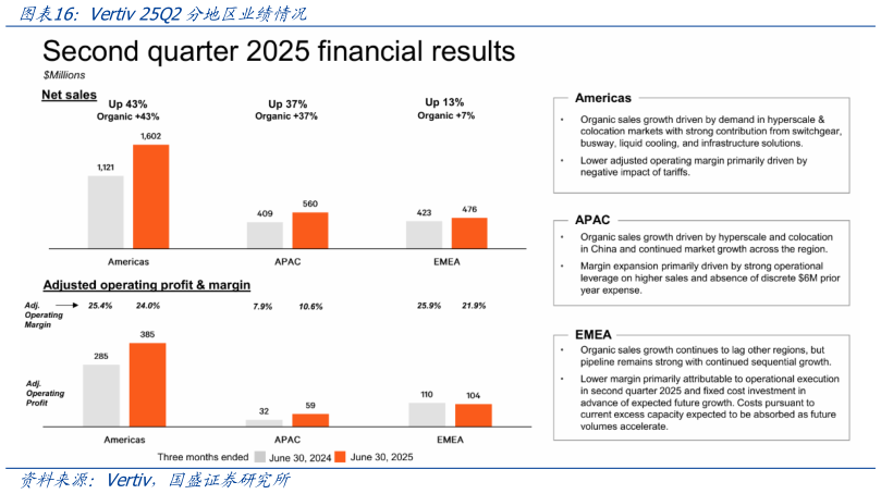 谁能回答Vertiv 25Q2分地区业绩情况