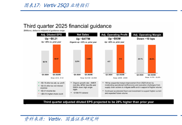 咨询大家Vertiv 25Q3业绩指引