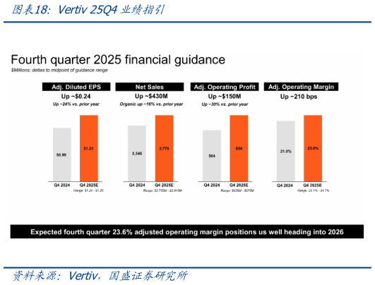 请问一下Vertiv 25Q4业绩指引