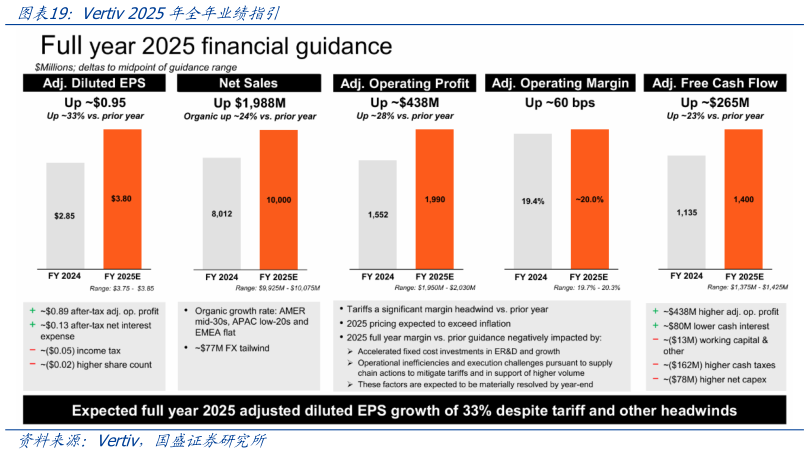 我想了解一下Vertiv 2025年全年业绩指引