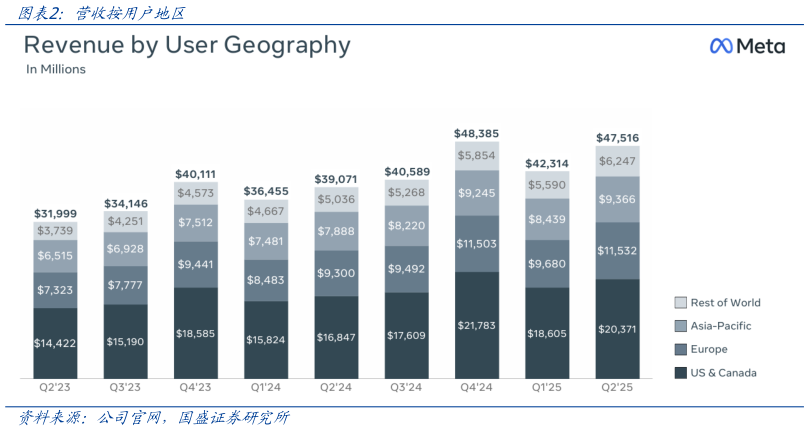 想问下各位网友营收按用户地区
