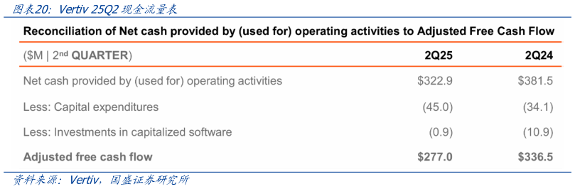 谁能回答Vertiv 25Q2现金流量表