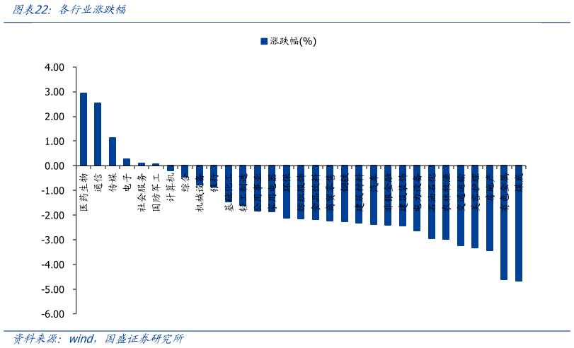 谁知道各行业涨跌幅