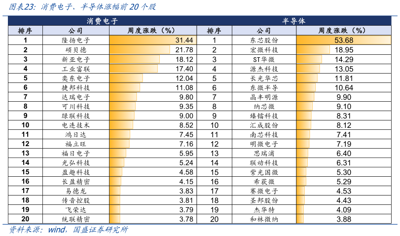 谁知道消费电子、半导体涨幅前20个股