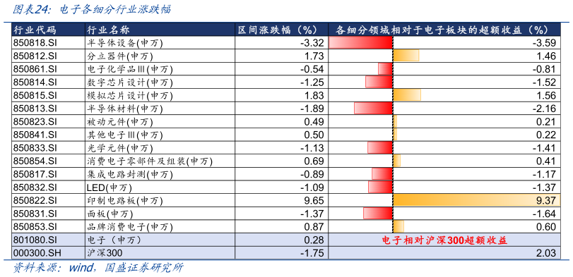 想问下各位网友电子各细分行业涨跌幅
