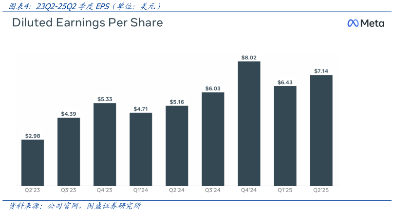 怎样理解23Q2-25Q2季度EPS（单位：美元）
