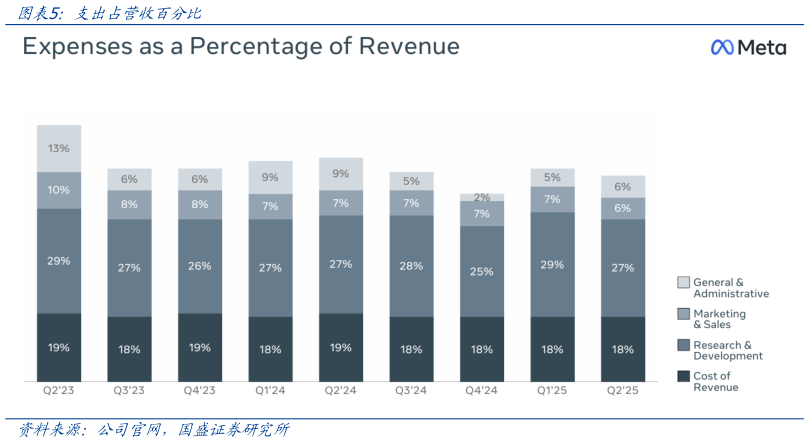 一起讨论下支出占营收百分比