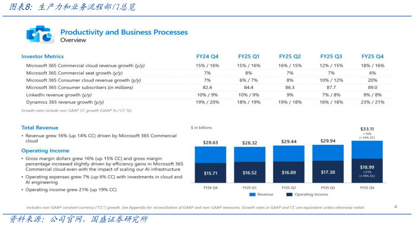 如何了解生产力和业务流程部门总览
