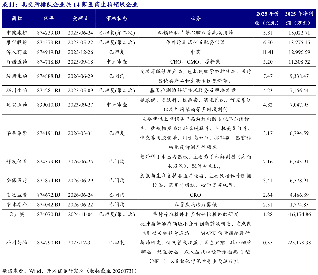 如何看待北交所排队企业共 14 家医药生物领域企业