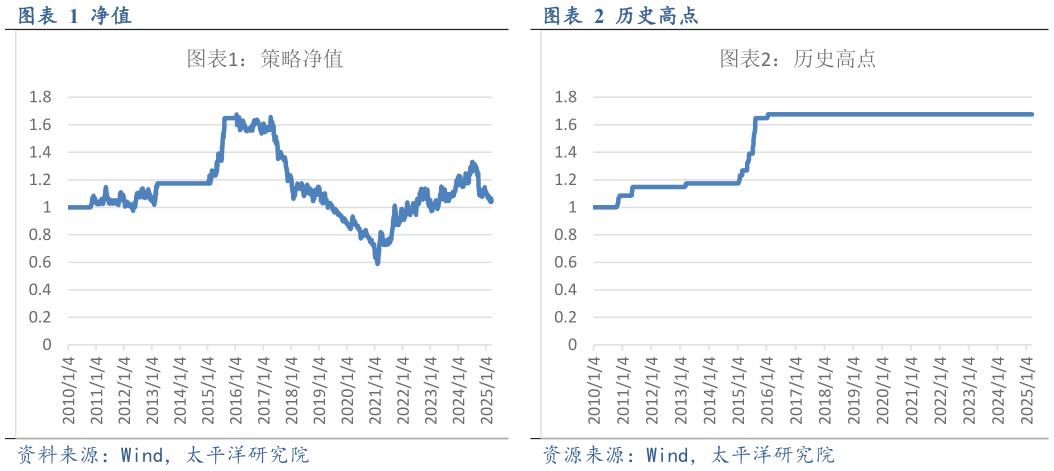 请问一下净值 策略净值
