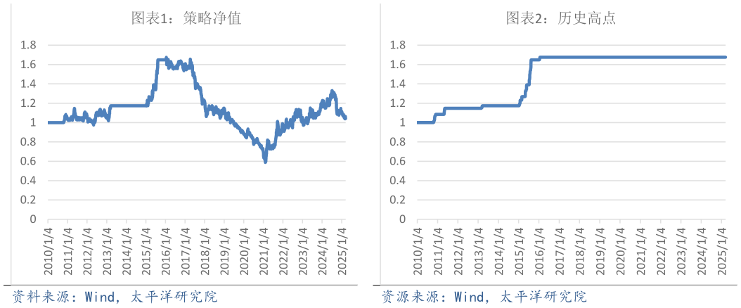 想问下各位网友策略净值