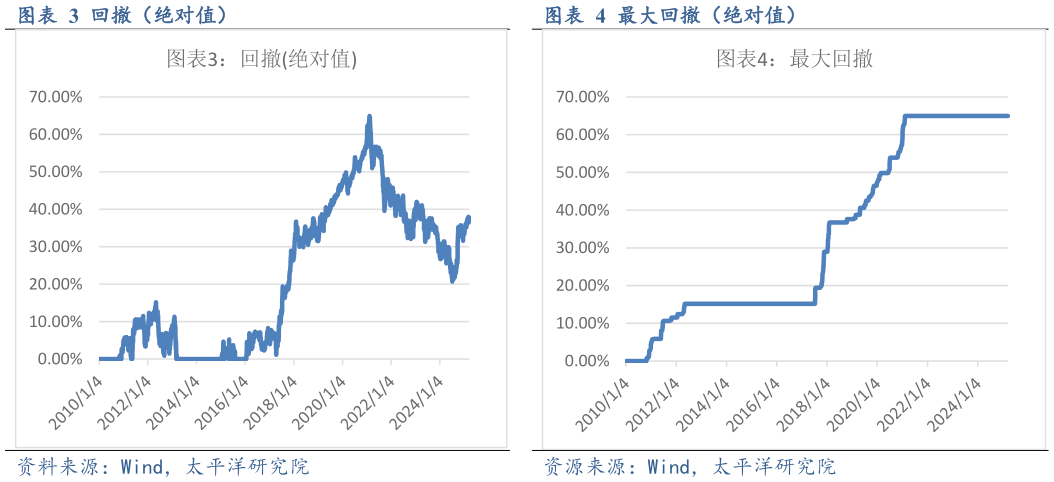 如何看待回撤（绝对值）最大回撤（绝对值）