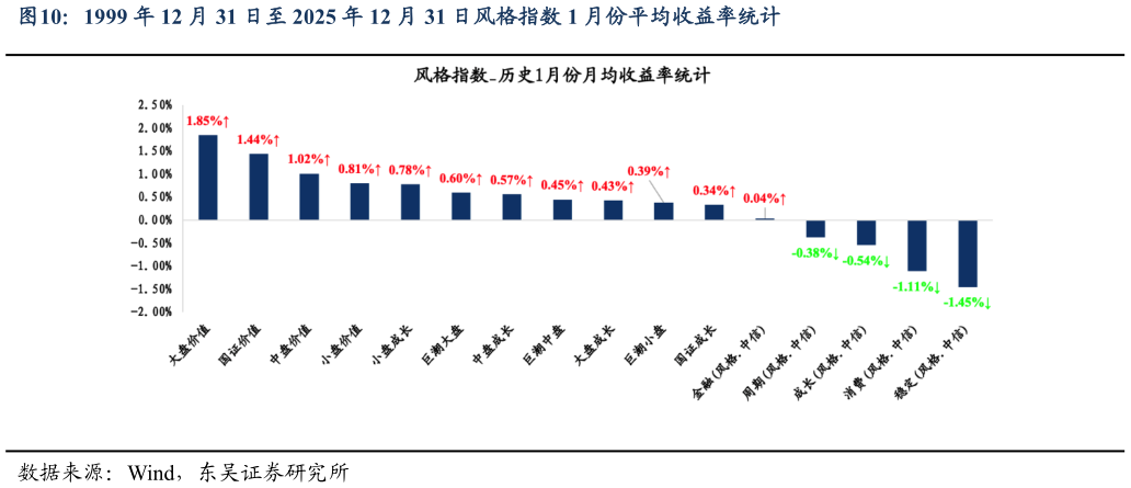 如何了解1999 年 12 月 31 日至 2025 年 12 月 31 日风格指数 1 月份平均收益率统计