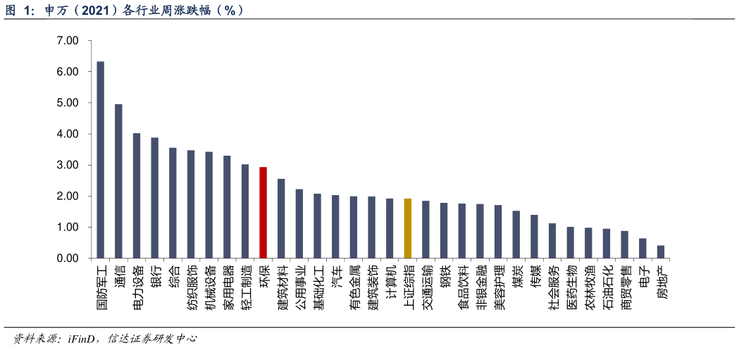 你知道申万（2021）各行业周涨跌幅（%）