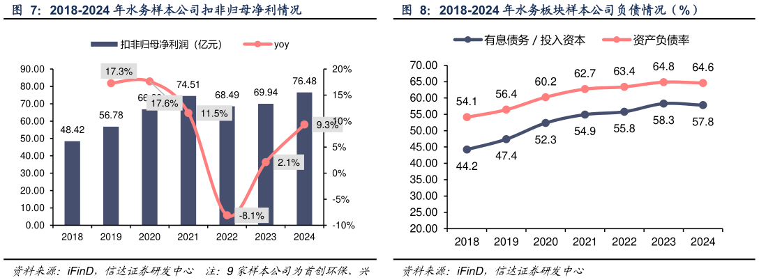 如何才能2018-2024 年水务样本公司扣非归母净利情况 2018-2024 年水务板块样本公司负债情况（%）
