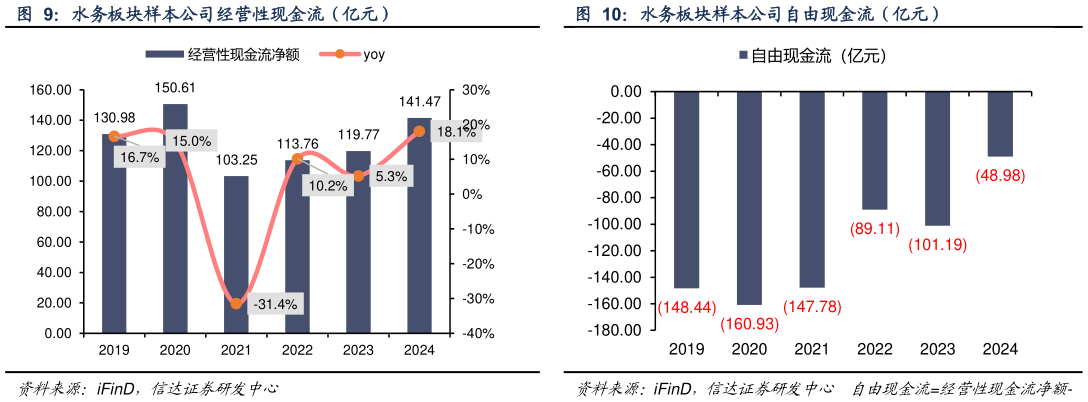 如何了解水务板块样本公司自由现金流（亿元）