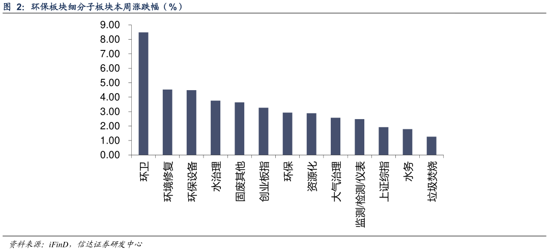 谁知道环保板块细分子板块本周涨跌幅（%） 监
