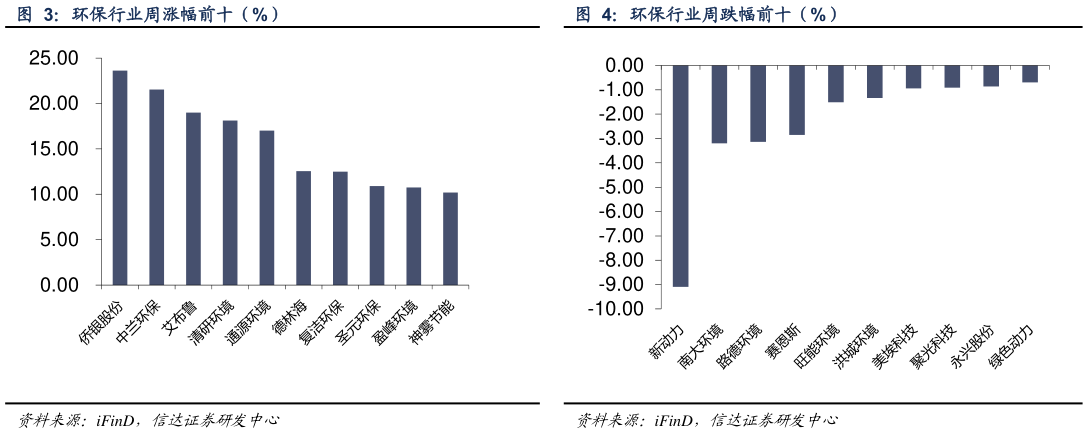 如何了解环保行业周跌幅前十（%）