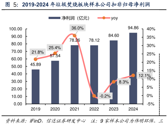 想关注一下2019-2024 年垃圾焚烧板块样本公司扣非归母净利润