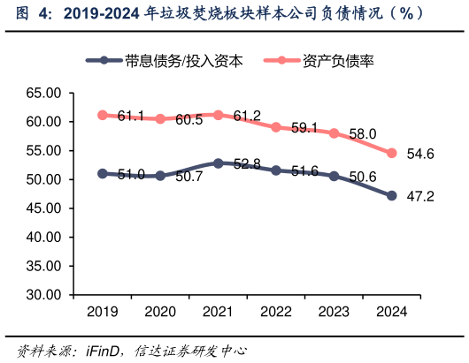 如何才能2019-2024 年垃圾焚烧板块样本公司负债情况（%）
