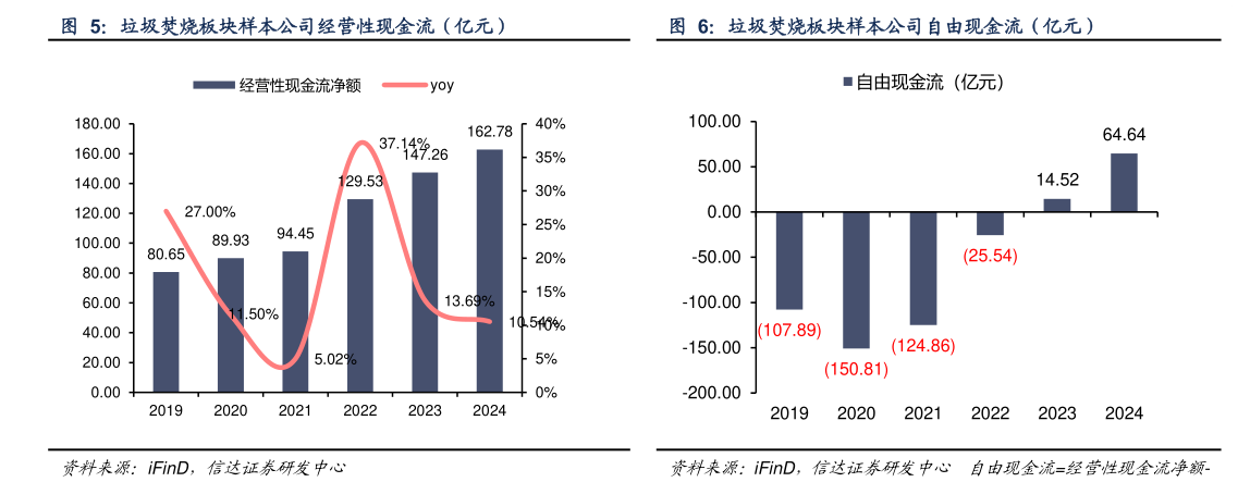 你知道垃圾焚烧板块样本公司自由现金流（亿元）