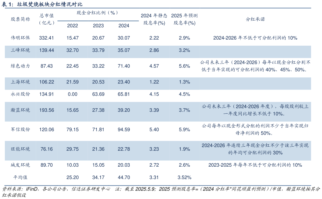 各位网友请教一下垃圾焚烧板块分红情况对比