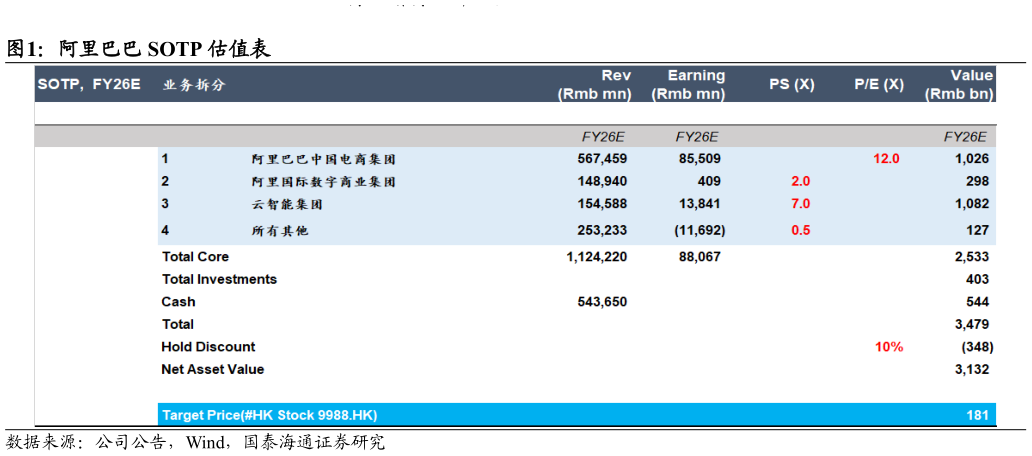 谁能回答阿里巴巴 SOTP 估值表
