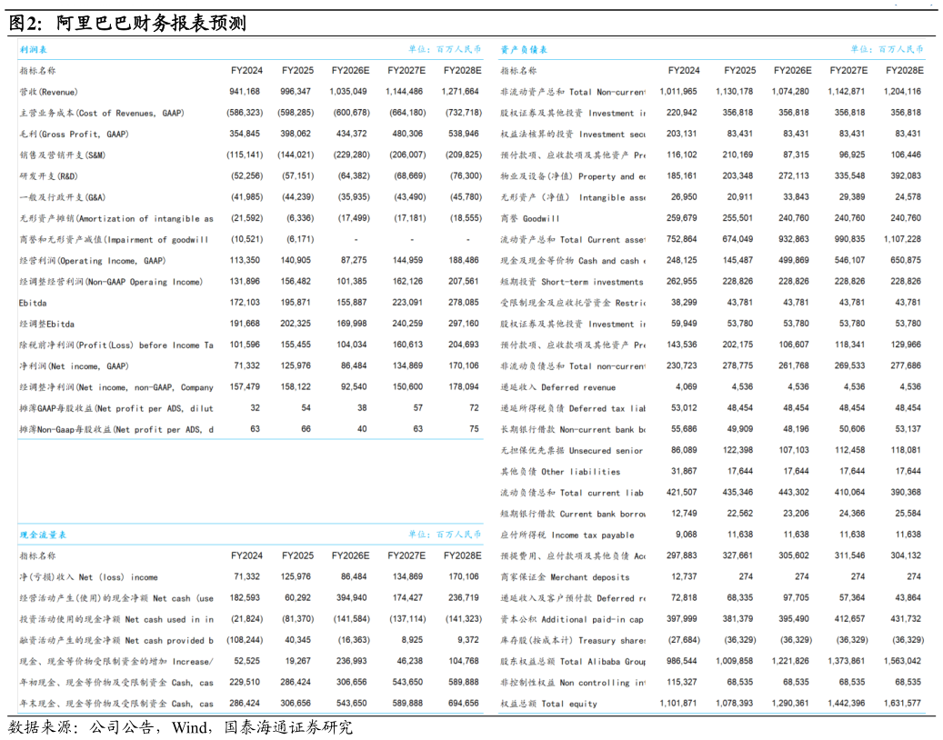 想关注一下阿里巴巴财务报表预测