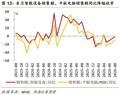我想了解一下8 月智能设备销售额、平板电脑销售额同比降幅收窄