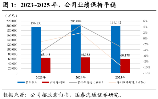 想问下各位网友20232025 年，公司业绩保持平稳