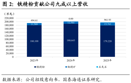 咨询大家铁精粉贡献公司九成以上营收