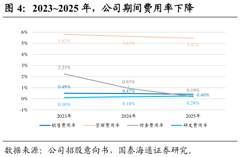 如何看待20232025 年，公司期间费用率下降