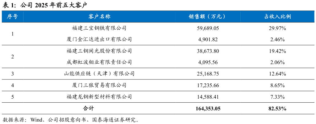 各位网友请教一下公司 2025 年前五大客户