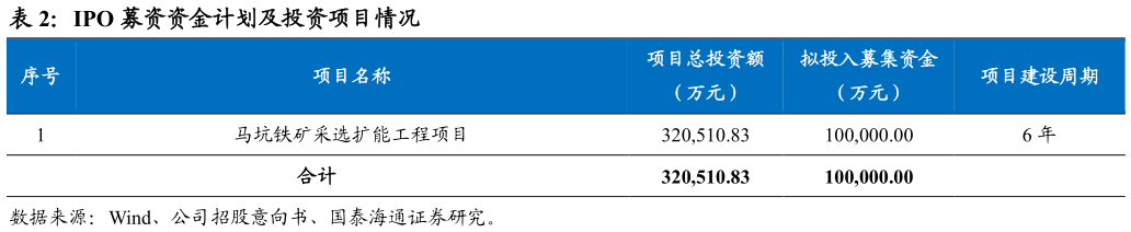怎样理解IPO 募资资金计划及投资项目情况