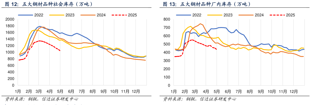 我想了解一下五大钢材品种厂内库存(万吨)?
